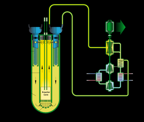 4. ábra, Ólomhűtésű gyorsreaktor Ilyen típusú reaktorok elsősorban szovjet atom-tengeralattjárókon üzemeltek, az azokból levont tapasztalatok képzik az erőművi fejlesztések alapját.