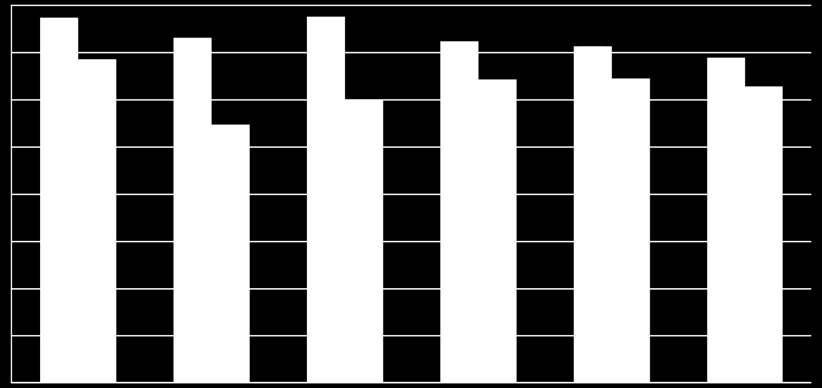 Az élőjuh export alakulása (ezer tonna) 16,0 14,0 12,0 15,5 13,7 14,6 11,0 15,5 12,0 14,5 14,3 13,8