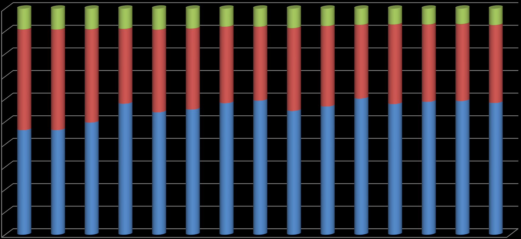 A mezőgazdasági termelés szerkezete 100,0% 90,0% 80,0% 70,0% 60,0% 50,0% 40,0% 30,0% 20,0% 10,0% 0,0% 9,2% 9,2% 9,1% 8,9% 9,3% 8,8% 7,9% 8,0% 8,6% 7,7% 7,1% 7,0% 7,0% 6,8% 7,2% 44,5% 46,4% 44,4%