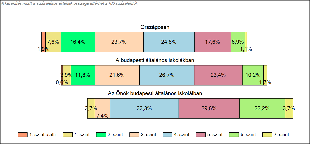 1c Képességeloszlás Az országos eloszlás, valamint a tanulók eredményei a budapesti általános iskolákban és az Önök