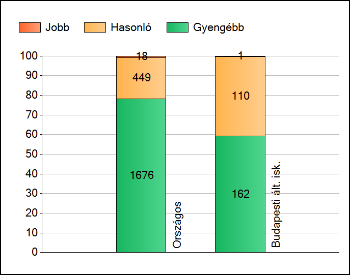 1a Átlageredmények Az intézmények átlageredményeinek összehasonlítása Szövegértés A szignifikánsan jobban, hasonlóan, illetve gyengébben teljesítő intézmények száma és aránya (%) A tanulók