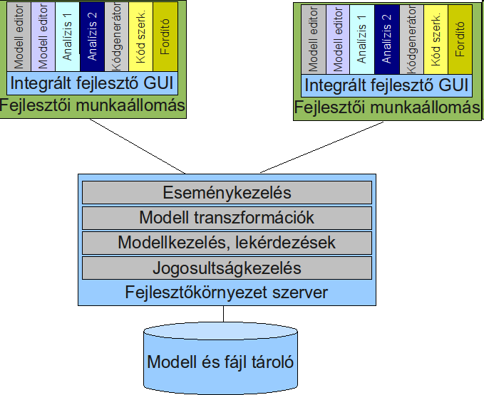 INDEXYS modell-alapú eszköz lánc Központi tár modellek fájlok Fejlesztői verziókezelés munkaállomás integrált környezet moduláris felépítés szerkesztők, fordítók,