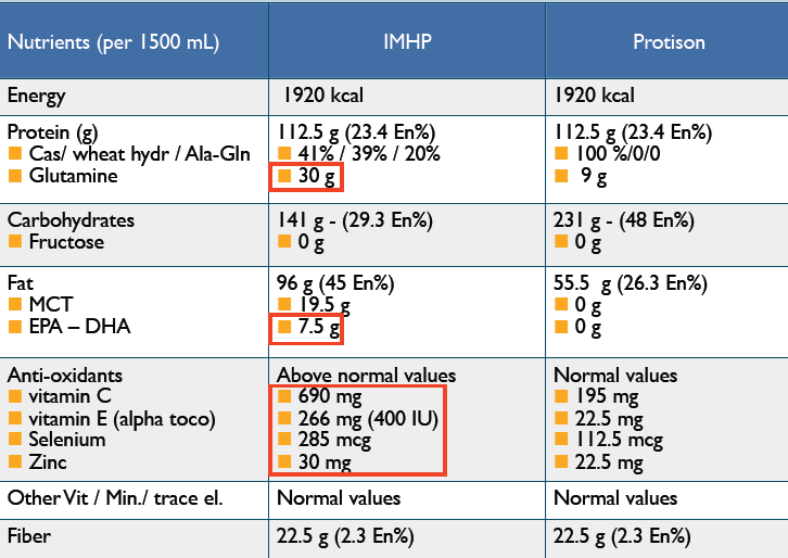 The study compared immune-modulating high-protein enteral