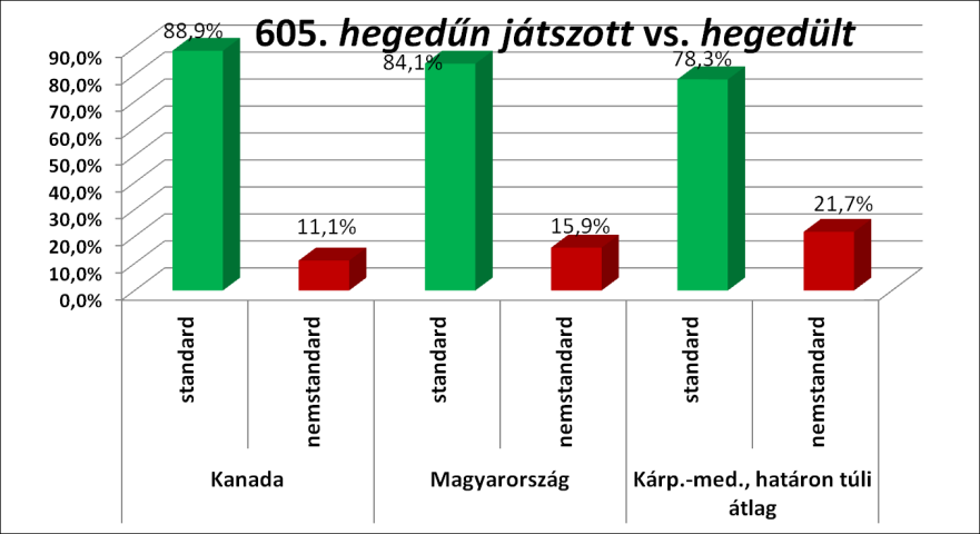 38 X. Alkalmazott Nyelvészeti Doktoranduszkonferencia ez az 5 százalékpontnyi különbség azért nem mondható nagyon jelentősnek, különösen, ha figyelembe vesszük, hogy fordított felállásban ennél jóval