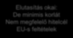 7 eddig 22,1 Mrd Ft jóváhagyott kérelem Eddigi tapasztalatok jellemzően 4 ágazatban Hitelkérelem: 58,5 Kereskede lem bírálat alatt hiánypótlás pozitív döntés (szerződéskötés 21,6 10,8 12,6