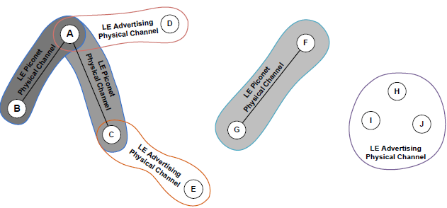 3. ábra [2] Példaképpen, több egymást követő Advertising event esetén (3.