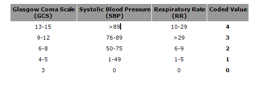 Revised Trauma Score p