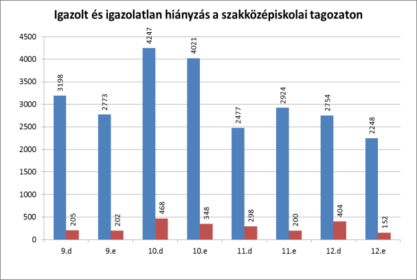 Iskolánk tanulóinak rövid bemutatását és intézményünk hozzájuk való viszonyát, - különös tekintettel a hátrányos helyzetű gyermekekre a szakiskolai és szakközépiskolai bontással lehet megfelelően