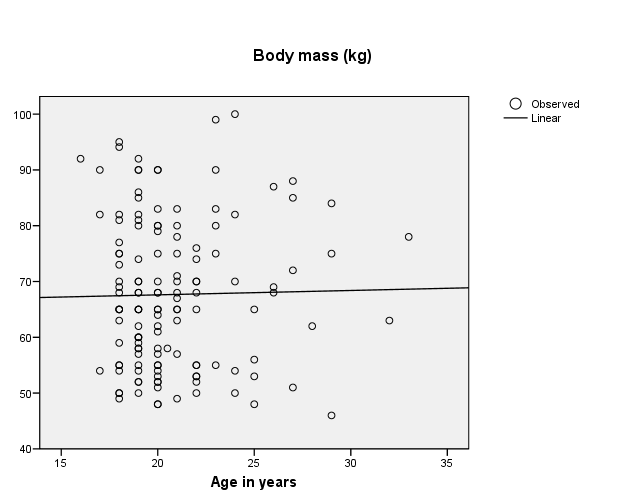 SPSS futási eredmények a hallgatók adataira Model Summary R R Square Adjusted R Square Std. Error of the Estimate.018.000 -.007 13.297 The independent variable is Age Age in years.