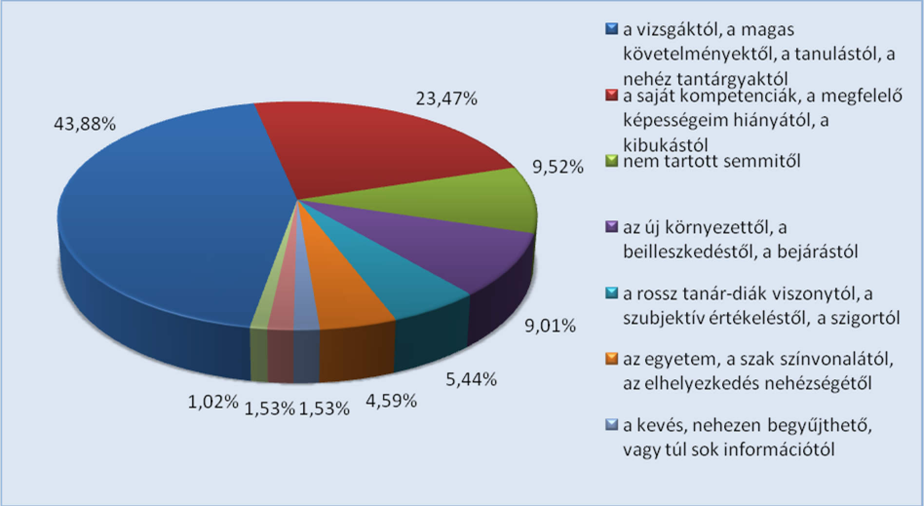 3.4. Első benyomások és várakozások A kérdőív következő részében hallgatók válaszolhattak azokra a kérdésekre, hogy mitől tartanak leginkább tanulmányaik kezdetén, akár az oktatás, akár a magánélet