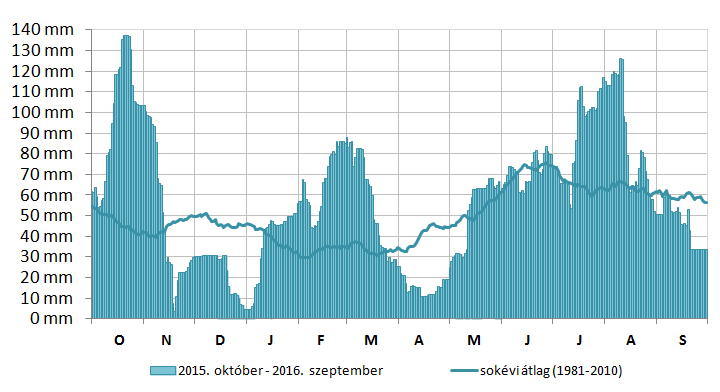 rövid ideig, 2015. december végén és 2016. január elején hosszabb ideig tartó szárazság mutatható ki, azonban mezőgazdasági károkat ez nem okozott.