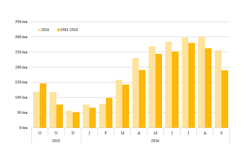 Napfénytartam 2015 novemberétől egészen 2016 szeptemberéig egy kis megszakítással ugyan, de a megszokottnál több napsütést élvezhettünk, melyet a 11. ábra mutat be.