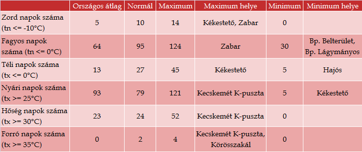 II. táblázat Hőmérsékleti küszöbnapok száma a 2015. október 2016. szeptember időszakban A 3. ábra a szeptemberrel záródó, 12 hónapos időszak középhőmérsékletének területi eloszlását mutatja be.