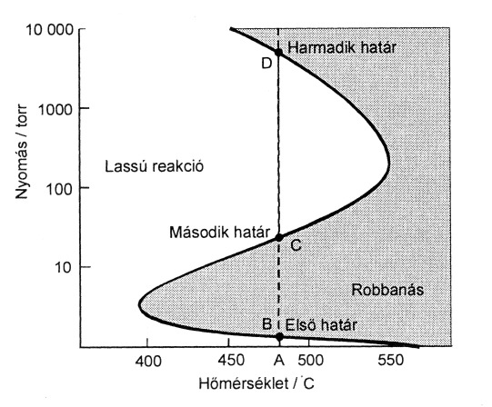 1 H 2 +.H +.H láncindítás 2.OH + H 2 O láncfolytatás 3.H +.OH + :O láncelágazás 4 :O + H 2.OH +.H láncelágazás 5.H + + M.H + M láncvégződés* 6.H fal láncvégződés 7 :O fal láncvégződés 8.