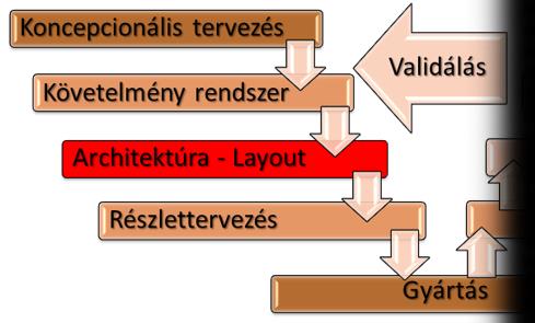 LAYOUT Architektúra szint: Az elhelyezkedés a fontos Alap a részlettervezéshez Székely Béla,