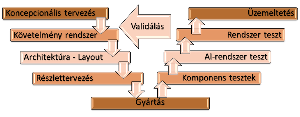 TERVEZÉSI FILÓZÓFIA V-modell alapján Székely Béla, Székely András: