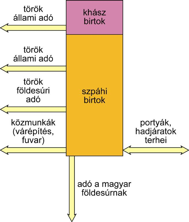 Térj ki a jobbágyság helyzetére a török