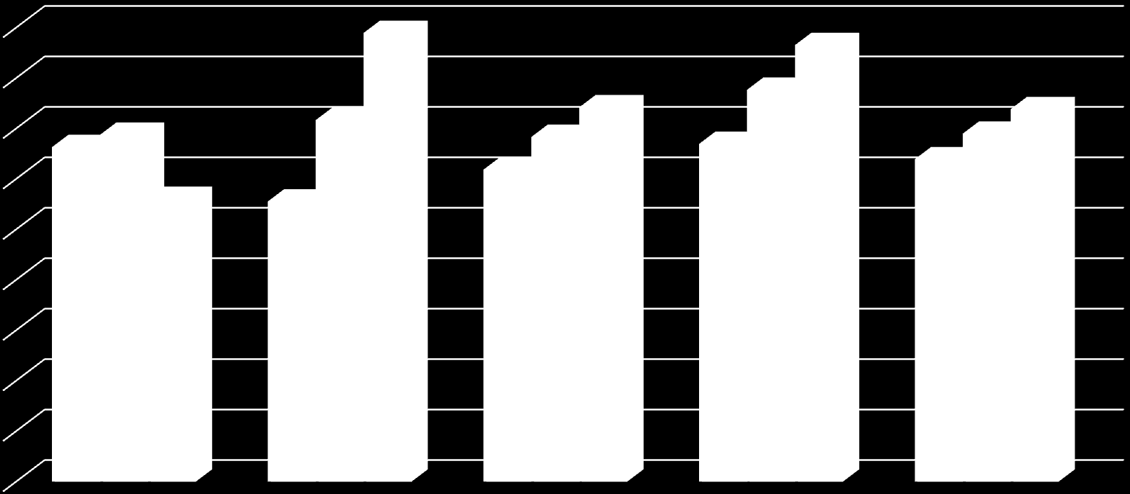 Tanulási stílusok és kognitív stílus 9,00 8,00 7,00 6,00 6,63 6,88 5,61 5,55 7,17 8,89 7,42 6,83 6,18 6,70 7,77 8,65 7,38