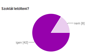 16% az animéket, 1% pedig egyiket sem. Itt is több válasz volt jelölhető. A megkérdezettek mindegyike szokott számítógépezni. Nem volt olyan válaszadó, aki ne számítógépezne.