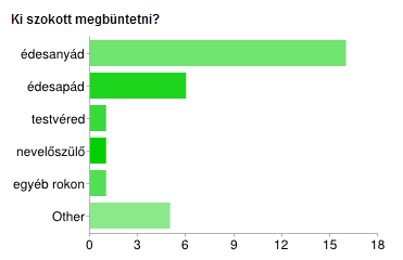 70% a saját számítógépét használja, amikor letölt, 17% nem. 36% merített filmekből valamilyen ötletet, 28% sorozatból, 4% számítógépes játékokból, 57% pedig nem.