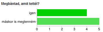 el. 42% volt már áldozati helyzetben, 49% pedig még nem.