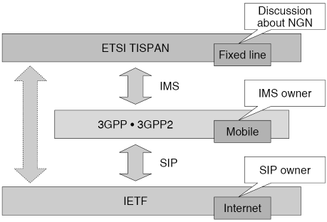 IMS szabványok Az IMS-t szabványok definiálják. 3GPP: Az alap IMS komponensek definiálása, az IMS-t a 3G vezetéknélküli környezet részeként definiálja. Specifikációk az UMTS rendszerhez.