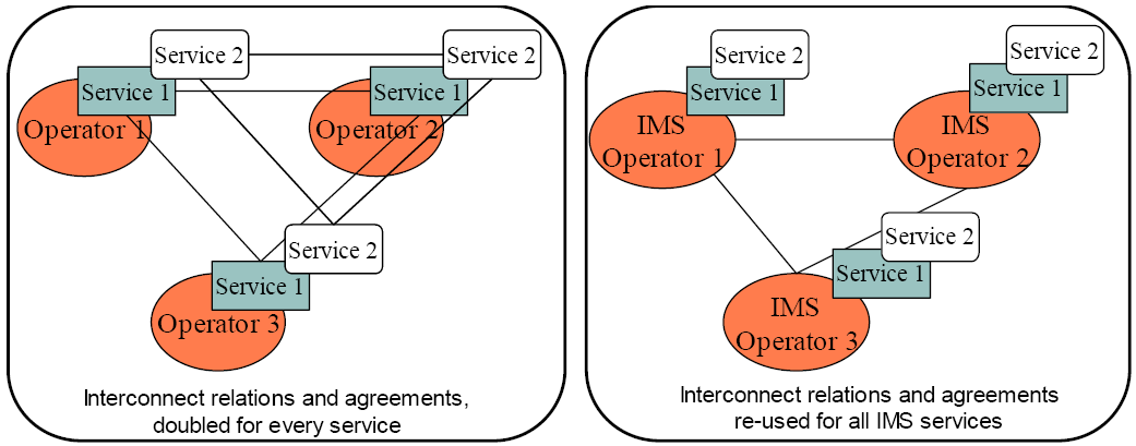 Szolgáltatás létrehozása és nyújtása IMS-ben Szolgáltatás együttmőködés (interoperability) Szolgáltatásonként különbözı együttmőködési relációk és