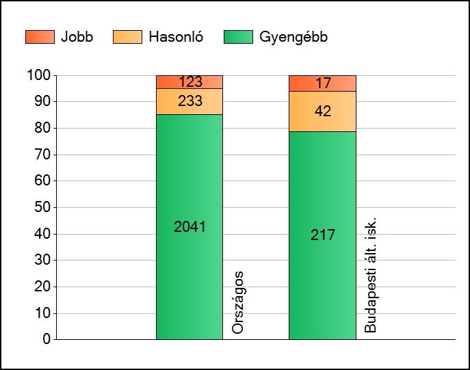 1 Átlageredmények Az iskolák átlageredményeinek összehasonlítása Matematika A szignifikánsan jobban, hasonlóan, illetve gyengébben teljesítő iskolák száma és aránya (%) A tanulók átlageredménye és az