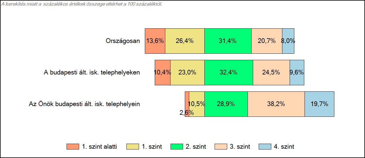 3 Képességeloszlás Az országos eloszlás, valamint a tanulók eredményei a budapesti általános iskolákban és az Önök