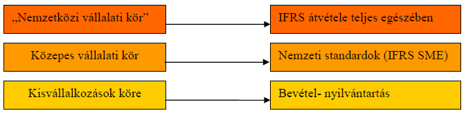 Hazai szabályozási alternatívák egy lehetséges felosztása Nemzetközi vállalati kör IAS-IFRS (tőzsdei, külföldi tulajdonban lévő, külföldön működő cégek kötelezettség, vagy