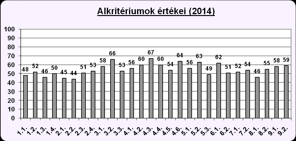 3.3. Összegzés, adottságok és eredmények értékelése A 2014. évi CAF kutatás feldolgozását követően megállapítható, hogy a 9 kritérium átlagosan kapott értéke, tehát a szervezeti átlag 54.