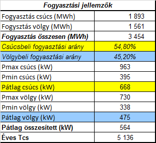 II. Idősoros fogyasztási helyek fogyasztási és terhelési jellemzői, zónaidőbontásban Megjegyzés: