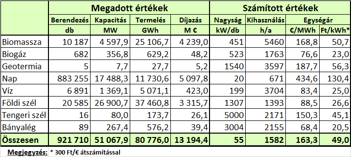 Német megújuló villamos energia Németország egészére, 2010-re vonatkozó hivatalos adatok a megújuló forrásokból eredő villamos energiára típusonként Az