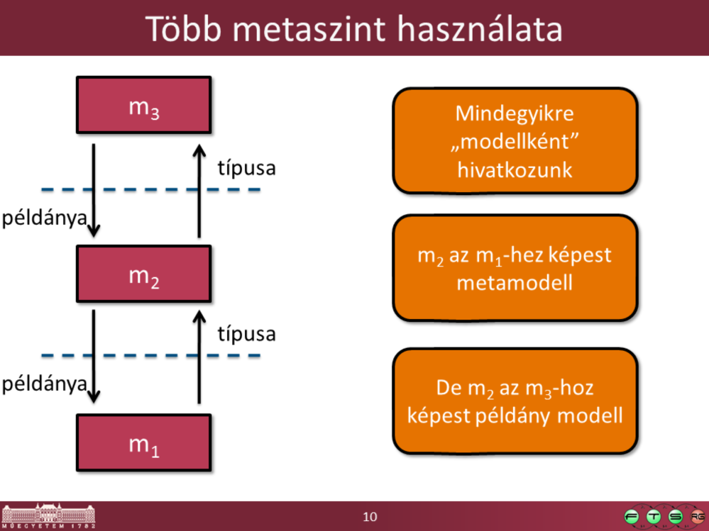 Lehet többszintű a modellezés, ilyenkor az egyik leírás, ami az