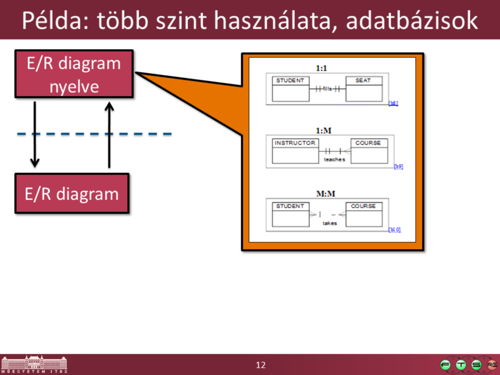 (Ez itt még nem az E/R diagram modellezési nyelv pontos