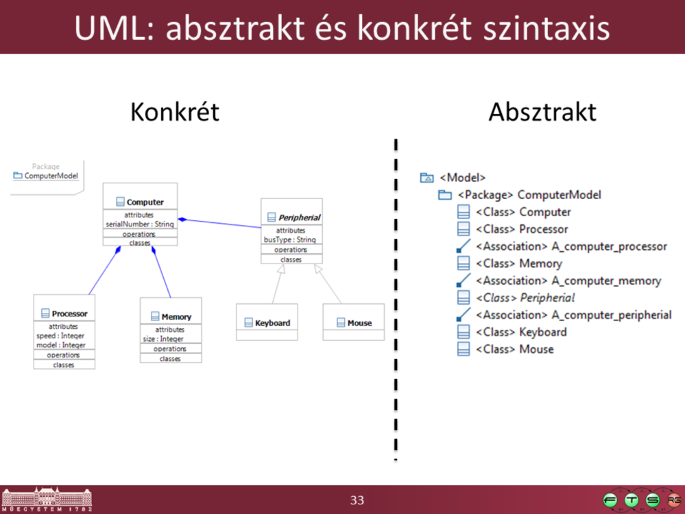 UML esetén a konkrét szintaxis a dobozok és a közöttük lévő kapcsolatokat