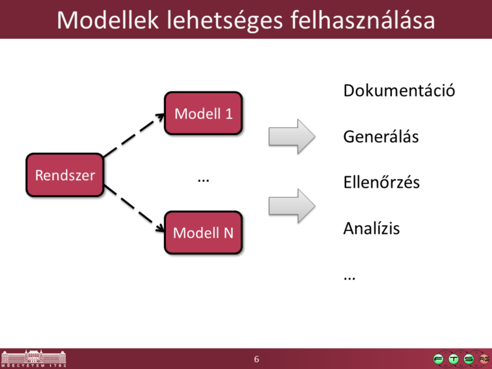 Nagyon sokféle cél miatt építhetünk modelleket. Ha van egy modellünk, akkor azt felhasználhatjuk: - dokumentáció készítésére: pl. UML modellből diagramok generálása - generálásra: pl.