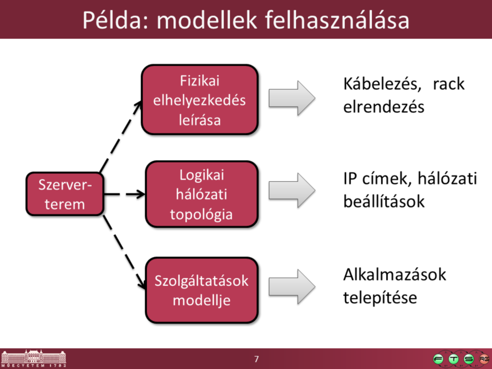 Példa arra, hogy van egy rendszerem, és ahhoz a különféle igényeknek megfelelően különböző modelleket készítek.