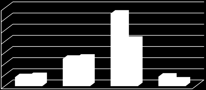 VII. Oktatás-Informatikai Konferencia, Budapest, 2015. május 15-16. 50 45 40 35 30 25 20 15 10 5 0 0 0 0 0 4 2 8 2 2 2 47 3 18. ábra: A harmadik héten leadott munkák száma PHP 3.