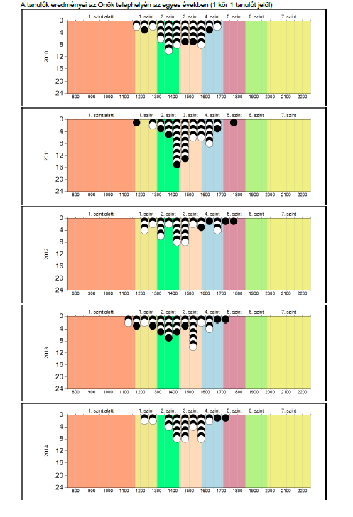 Az évek tükrében: Jól látható, hogy 2008-hoz és 2009-hez képest, ahol 1-1 diák volt az 1. szint alatt,a 2010-ben és 2011-ben 2 illetve 1 diák van az 1.