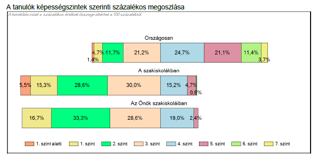 Lássuk a fenti adatok %-OS MEGOSZLÁSÁT: Ábránk nagyon jól mutatja, hogy szakiskolánkban a tanulók 78,6%-a nem éri el a biztonságos továbbhaladáshoz elegendő 4. szintet! Örömteli viszont az, hogy 1.