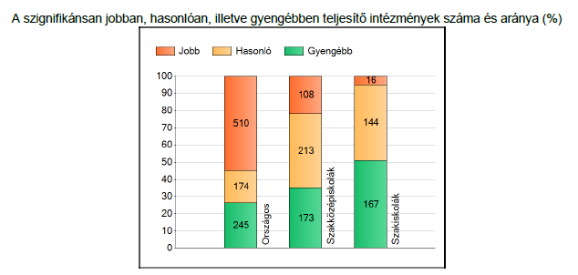 Ha az AZONOS ISKOLATÍPUSOKAT HASONLÍTJUK ÖSSZE, akkor a következőképpen alakulnak az összehasonlítás eredményei: A szakiskolánkban az átlag 1458 pont, ez 61 képességponttal jobb az országos