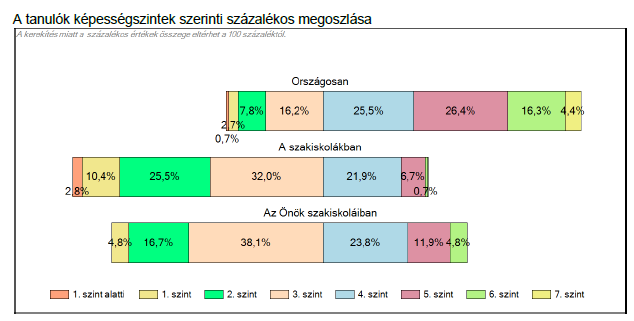 Lássuk a fenti adatok %-OS MEGOSZLÁSÁT: Az ábrán rögtön láthatjuk, hogy tanulóink között nincsenek a 7. szinten.