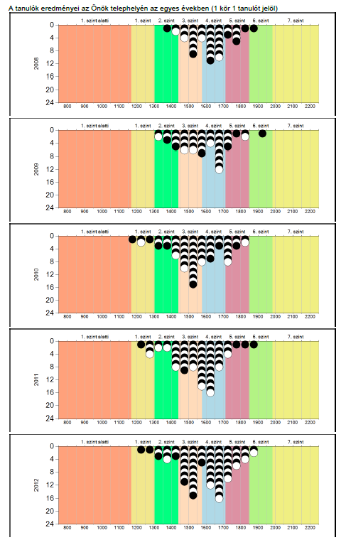Az évek tükrében: Az ábráinkon jól látható, hogy 2012-ben tanulóink zöme az előző évhez hasonlóan teljesített. Sajnos ebben az évfolyamban is akadt 2 fő, aki nem érte el a 2.
