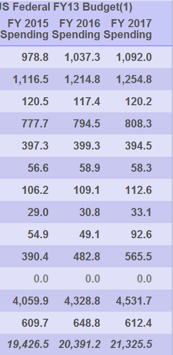 FINANSZÍROZ ÁS Az egészségügyi költségek 30 év alatt az USA-ban megtízszereződtek Health expenditures in the United States neared $26 trillion in 2010, over ten times the $256 billion spent in