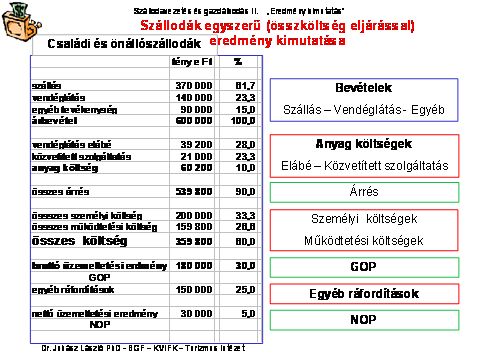 4.2. Egyszerű eredmény-kimutatás Az egyszerű szervezetek csoportjába tartozó szállodák, eredmény-kimutatása egyszerű eredménykimutatás.