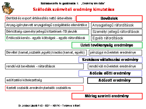 2. Számviteli eredmény-kimutatás A számvitelben használatos eredmény-kimutatás bemutatja egy adott időszak, jellemzően üzleti év 6 bevételeit, ráfordításait, továbbá ezek különbözeteként a