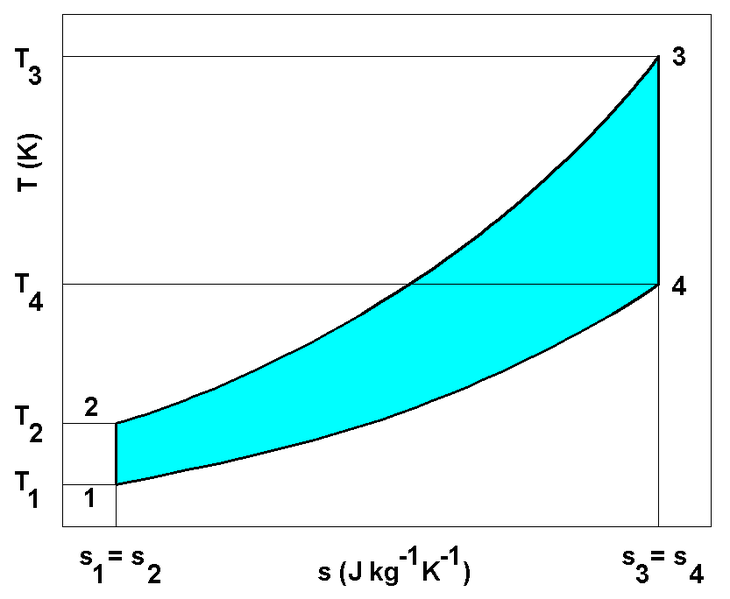 Az Otto elméleti körfolyamat p- és T-s diagramban 4. ábra Vizsgáljuk meg a körfolyamatot a T-s diagramban. A hőbeezetés a - szakaszon állandó térfogat mellett történik.