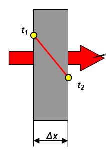 Két egymással párhuzamos sík felülettel határolt szilárd testen át történő hőezetésre a francia fizikus és matematikus, Jean Baptiste, Joseph Fourier állított fel egy tapasztalati összefüggést a XIX.