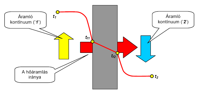 Hőátitel sík falon 7.8 ábra [http://5mp.eu/web.php?a=redony&o=mcbz5rmpej] Elsőként izsgáljunk egy sík falon keresztül történő hőátitelt. Épületek esetében ez a leggyakoribb eset. Az 7.